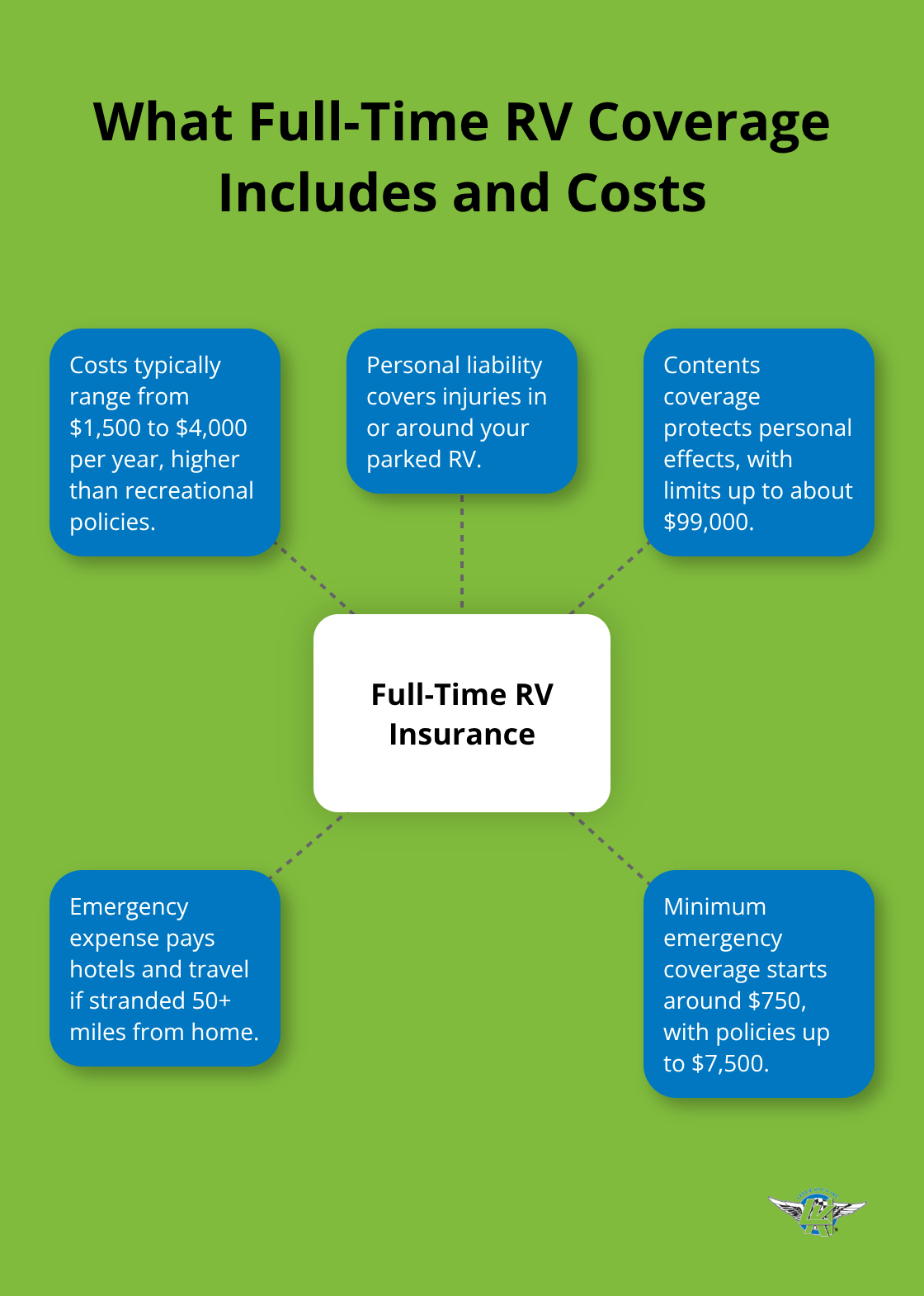 Core protections and typical costs for full-time RV insurance - affordable RV insurance 2026