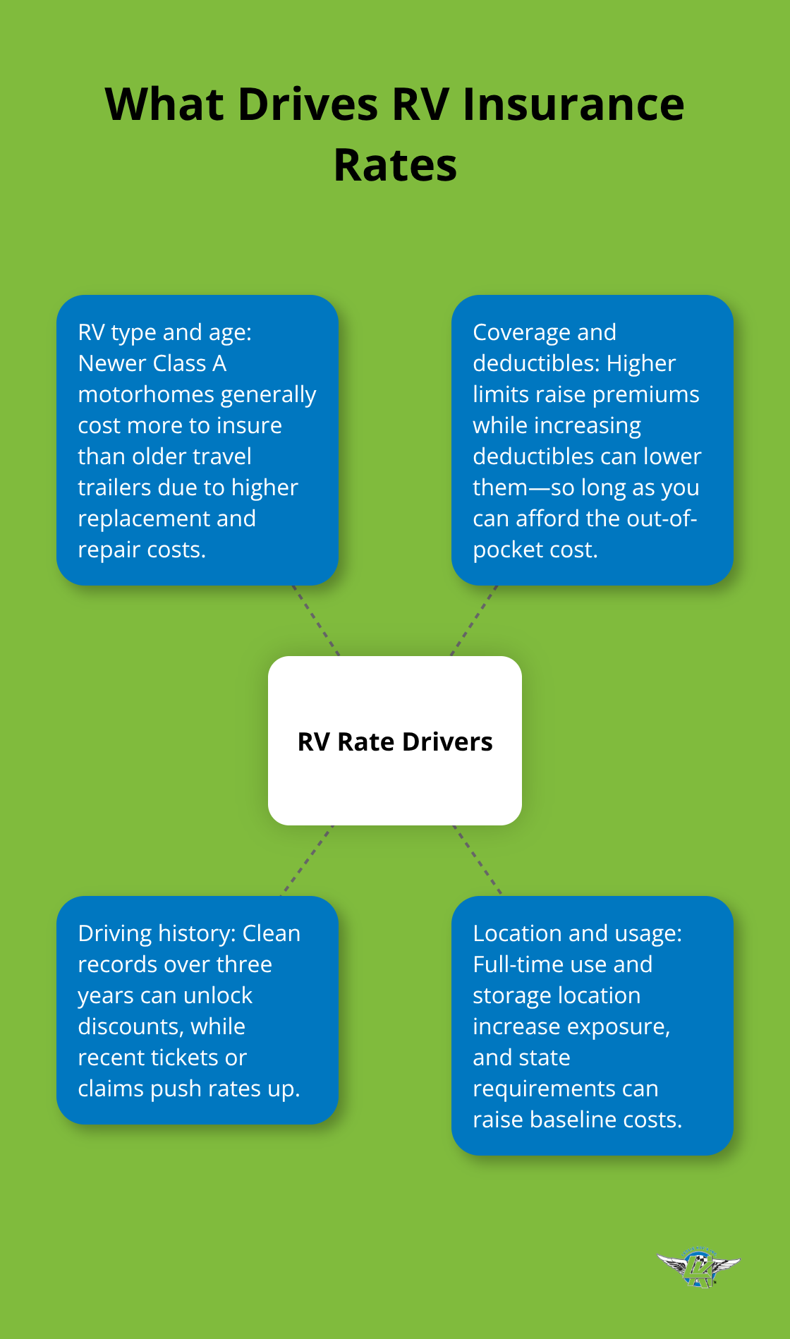 Infographic showing the main factors that influence RV insurance premiums in the U.S. - affordable RV insurance quotes