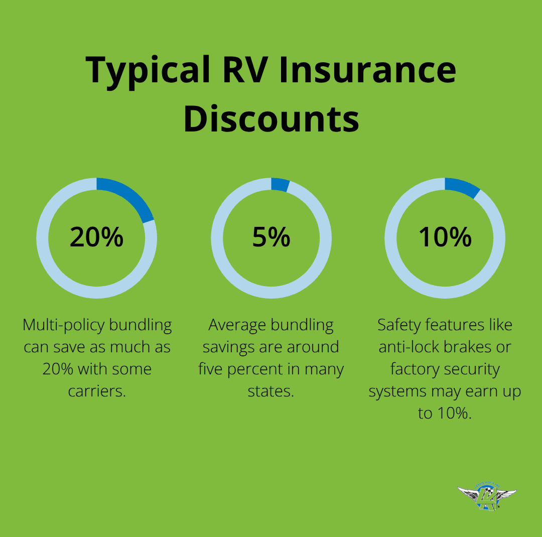Percentage chart highlighting common RV insurance discount ranges in the United States. - affordable RV insurance quotes