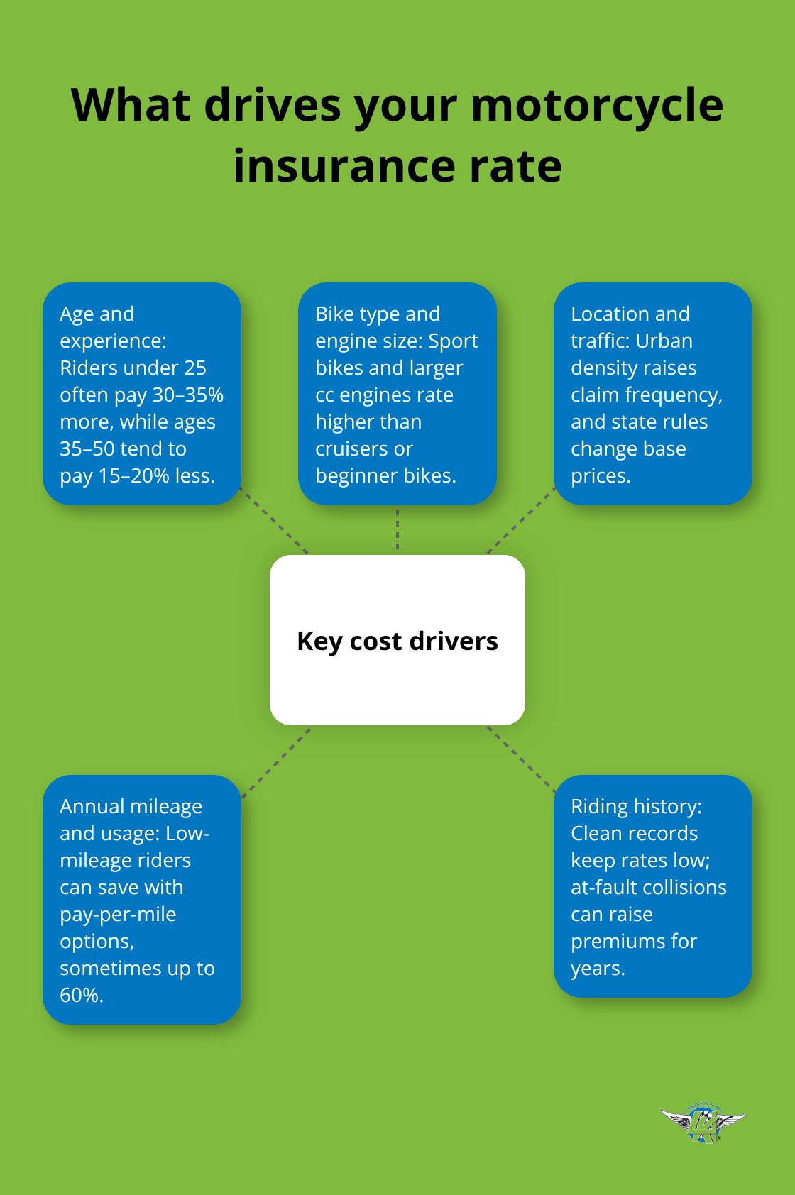 Hub-and-spoke visualization of key factors that influence motorcycle insurance premiums - affordable motorcycle insurance online