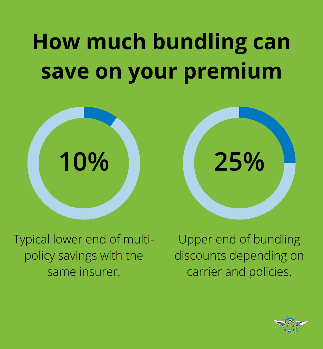 Percentage range showing typical multi-policy bundling savings on motorcycle insurance - affordable motorcycle insurance online