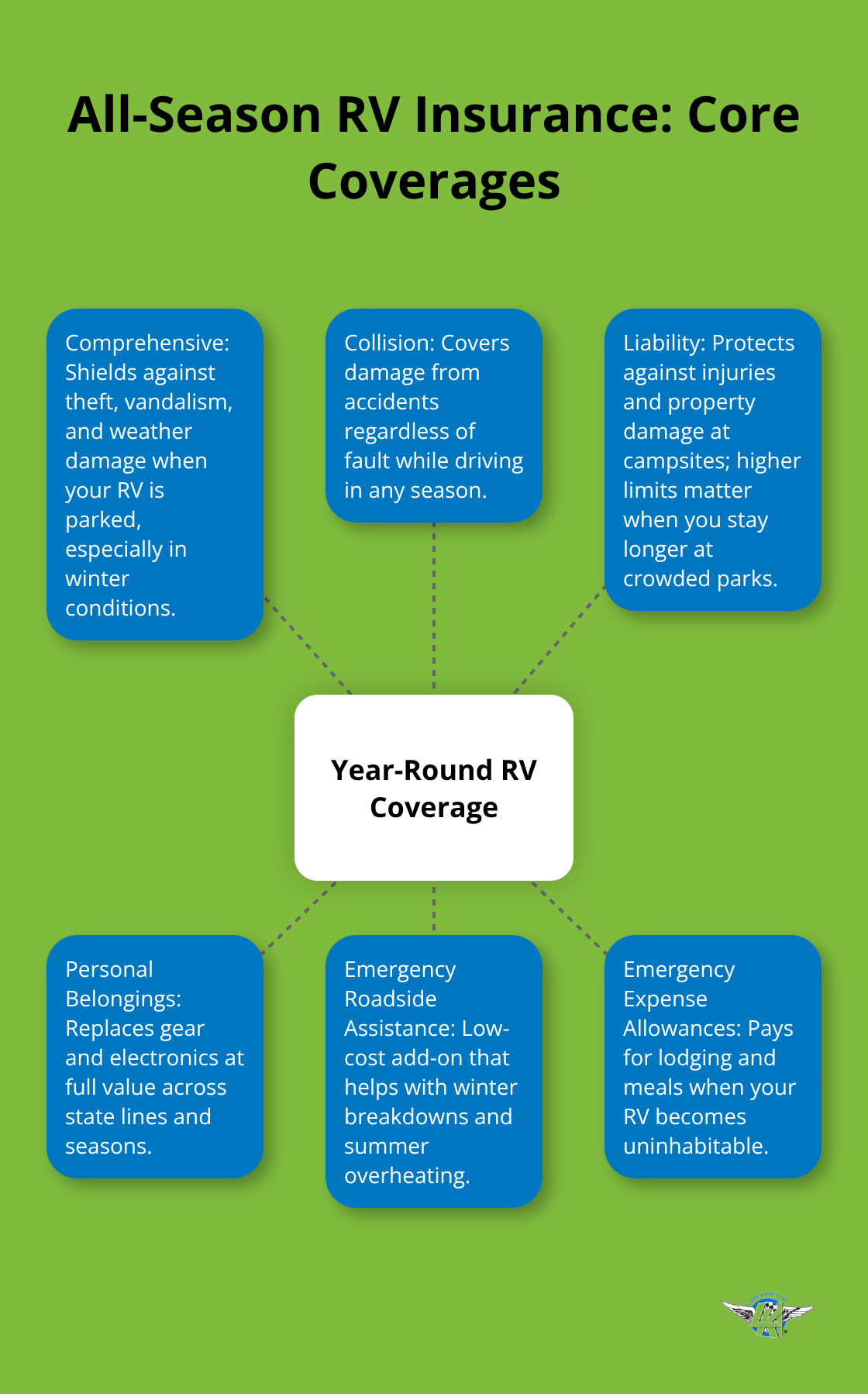 Hub-and-spoke diagram of essential coverages for year-round RV travel in the United States.