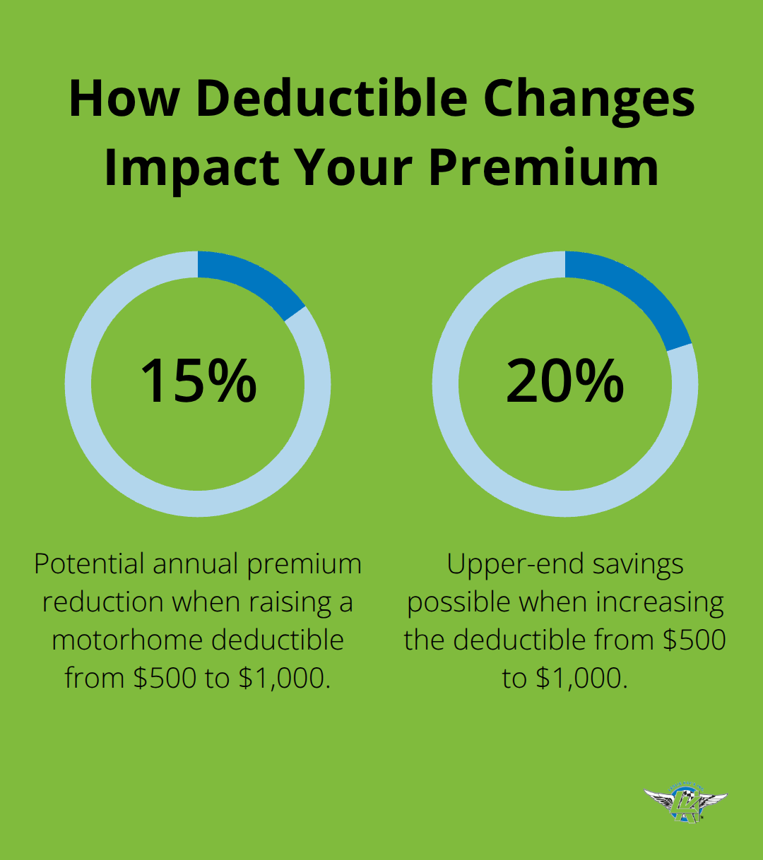 Chart showing 15%–20% potential premium reduction when raising a motorhome deductible from $500 to $1,000. - all season rv insurance