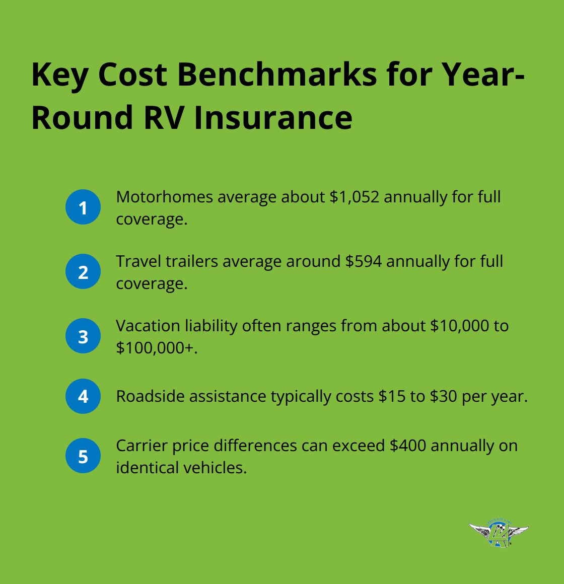 Compact list summarizing typical annual costs, liability ranges, roadside assistance cost, and carrier price differences for U.S. RV insurance. - all season rv insurance