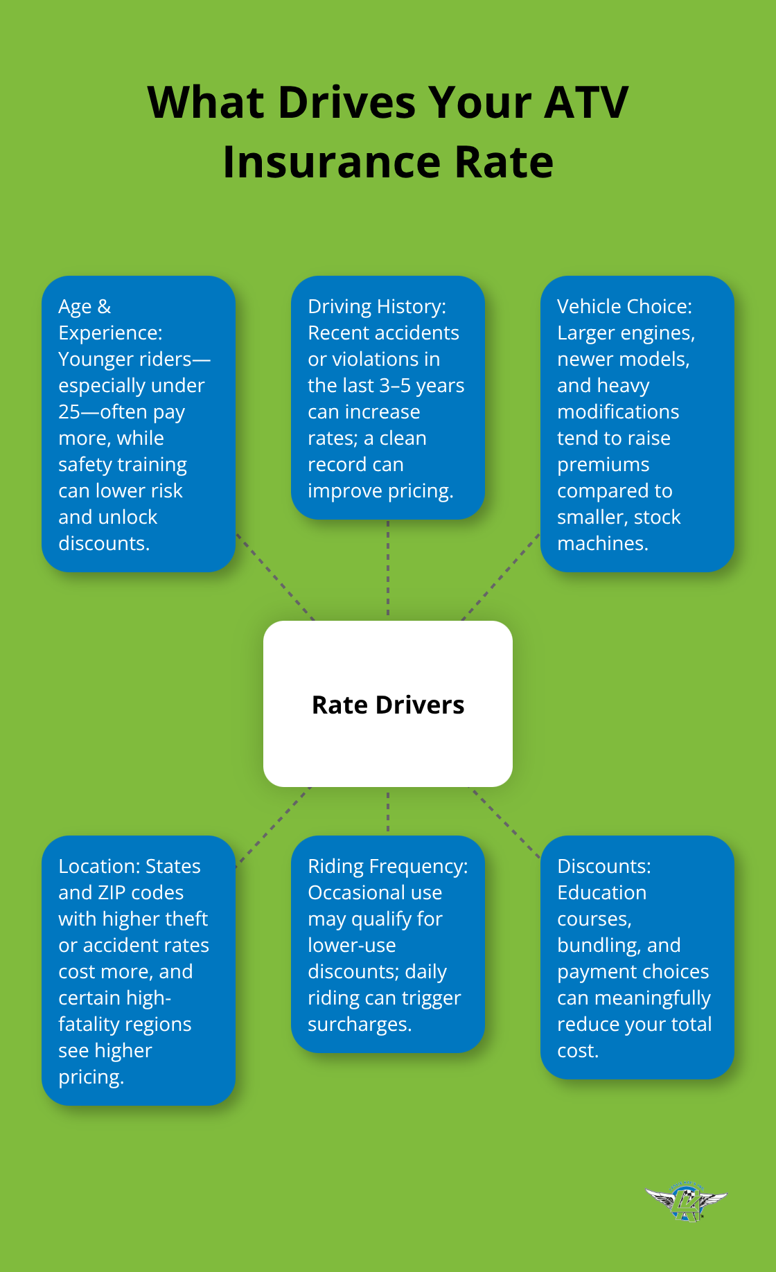 Hub-and-spoke diagram of key ATV insurance premium drivers - all terrain vehicle insurance