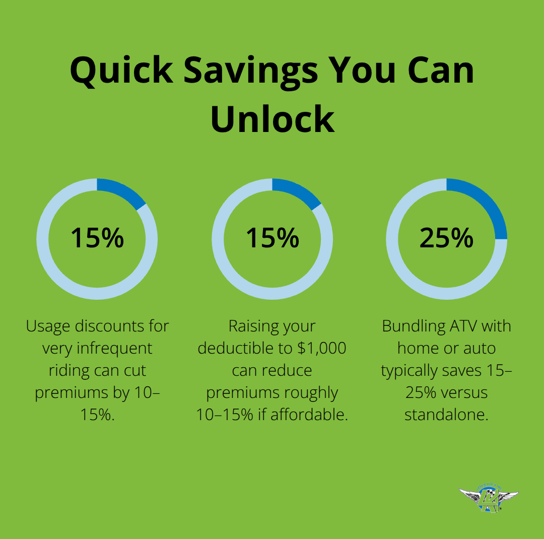 Percentage savings from usage discounts, higher deductibles, and bundling on ATV insurance - all terrain vehicle insurance