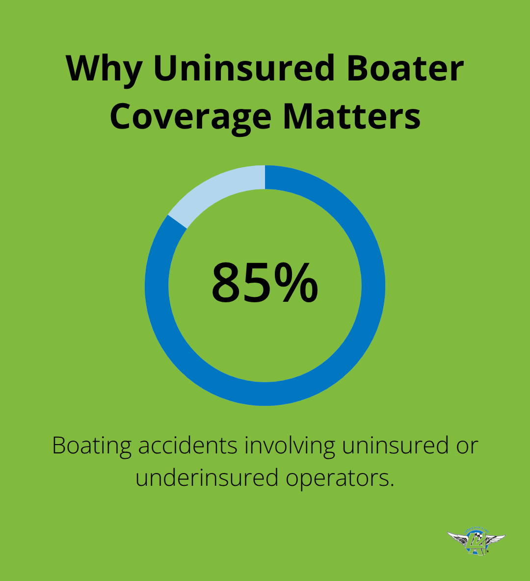 Chart showing that 85% of boating accidents involve uninsured or underinsured operators. - best boat insurance options