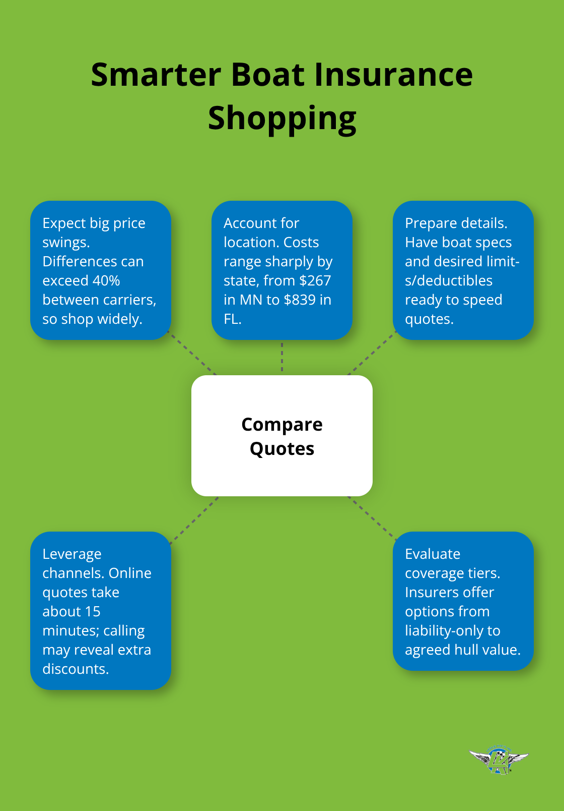 Hub-and-spoke diagram outlining key steps for comparing U.S. boat insurance quotes. - best boat insurance options
