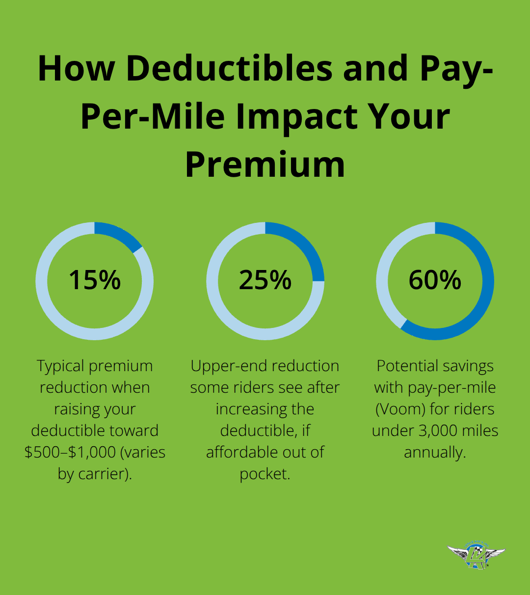 Percentage impacts on motorcycle insurance costs from deductible changes and pay-per-mile options. - biker motorcycle insurance quotes