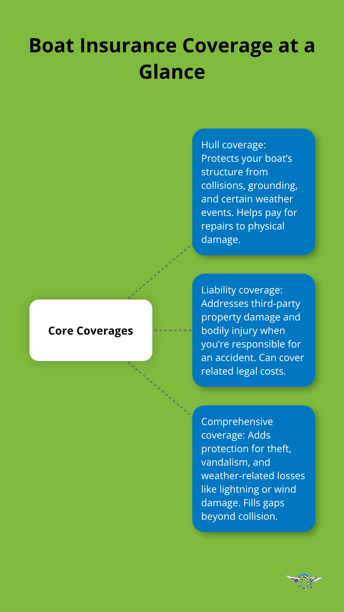 Hub-and-spoke visual showing hull, liability, and comprehensive boat insurance coverages.
