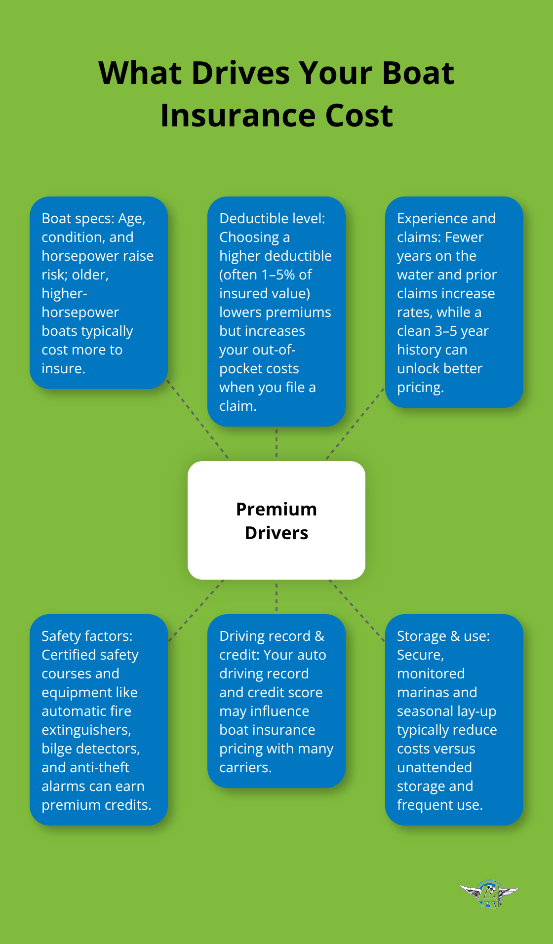 Hub-and-spoke diagram showing key factors that influence U.S. boat insurance premiums - boat insurance for newbies