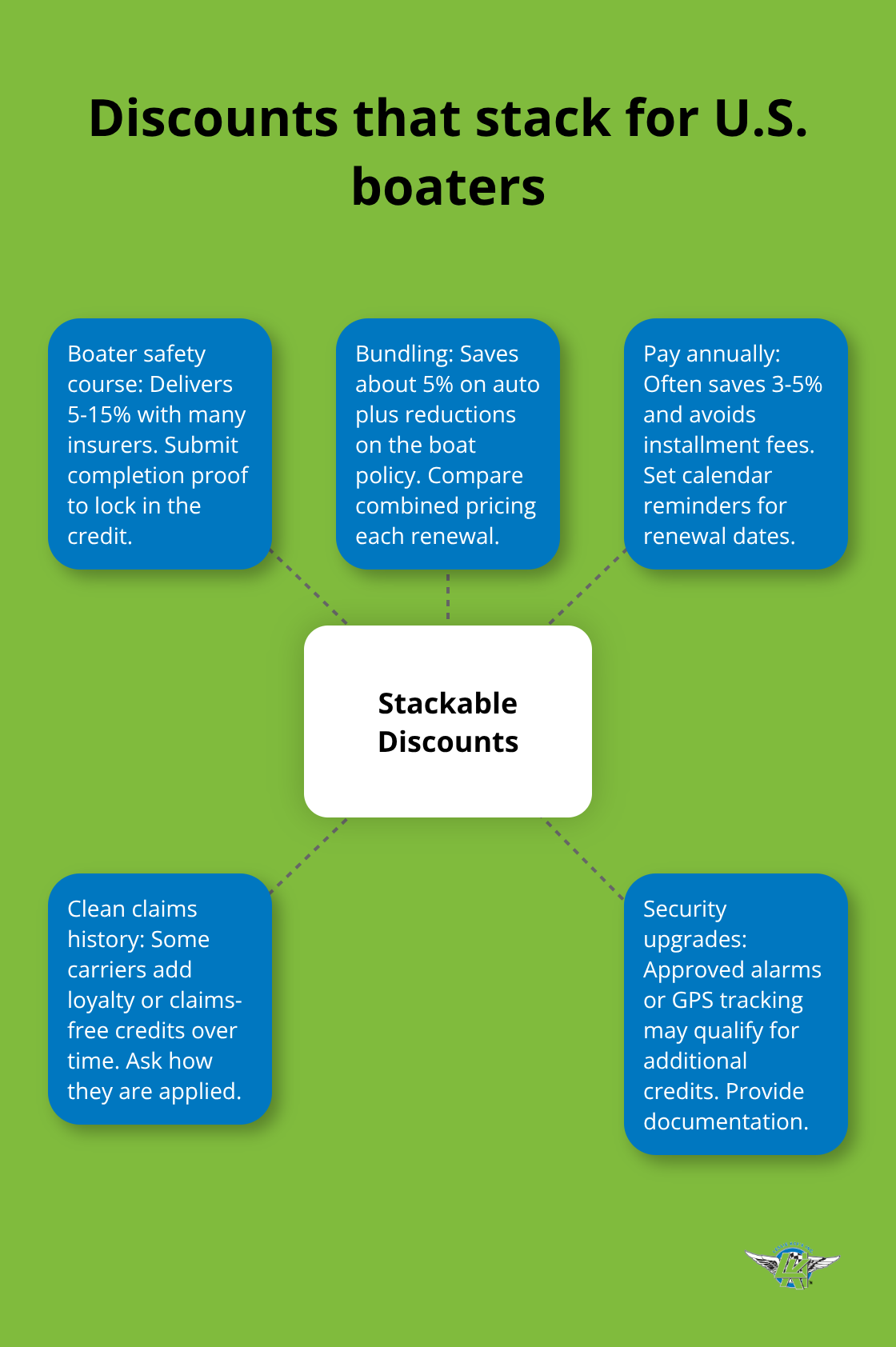 Hub-and-spoke view of stackable boat insurance discounts in the United States - boat insurance policy online