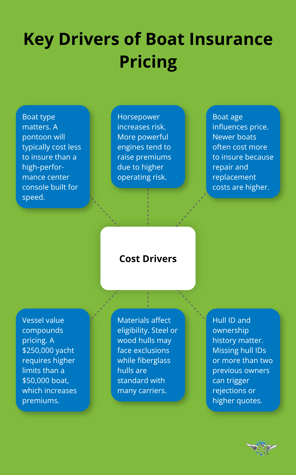 Infographic showing the main factors that drive boat insurance costs in the U.S. - boat insurance quotes online
