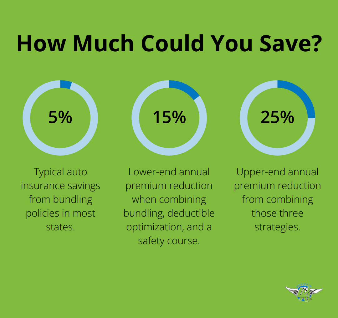 Percentage savings from bundling and combined strategies for boat insurance in the U.S.
