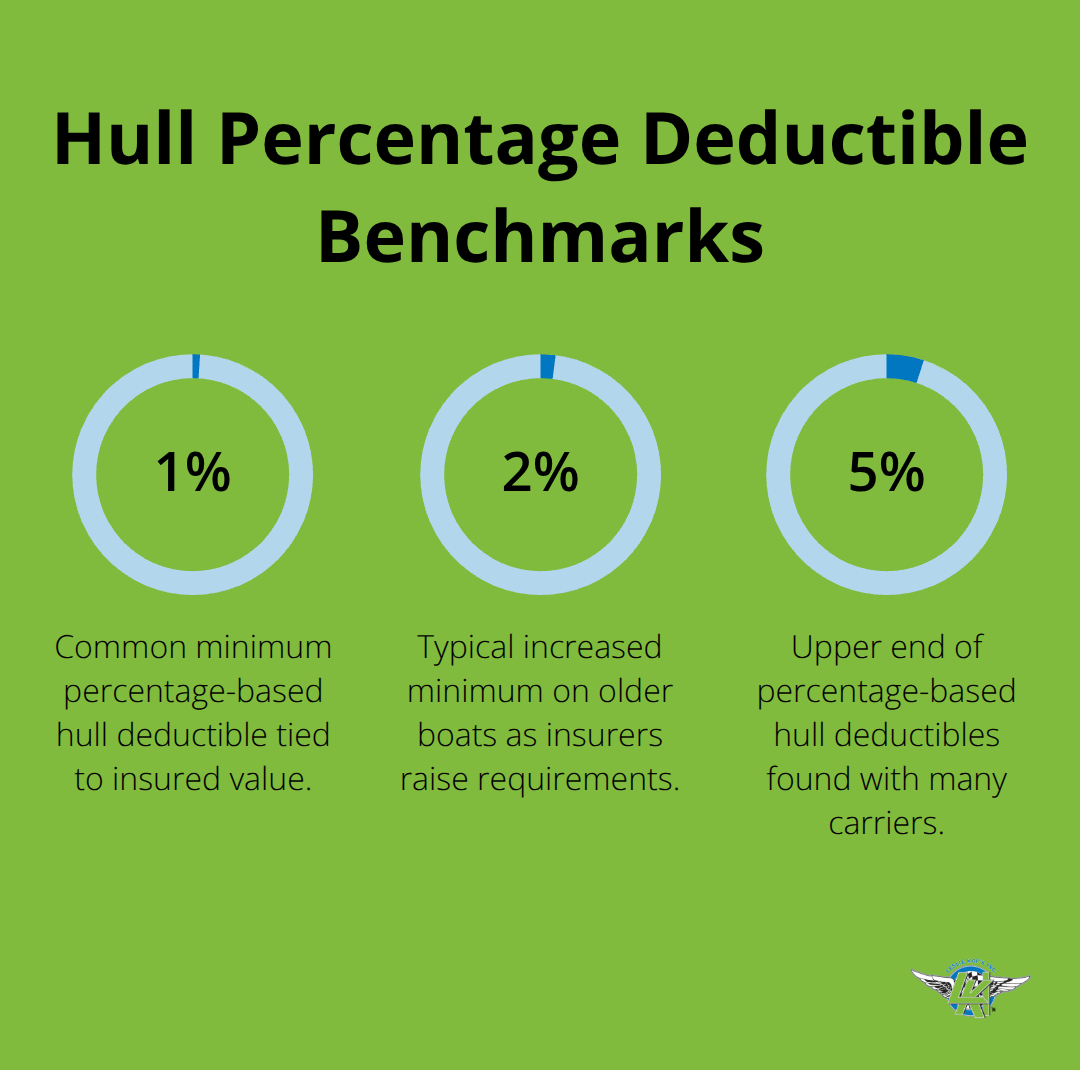 Visual showing common percentage-based hull deductibles used by U.S. boat insurers: 1%, 2%, and 5%.