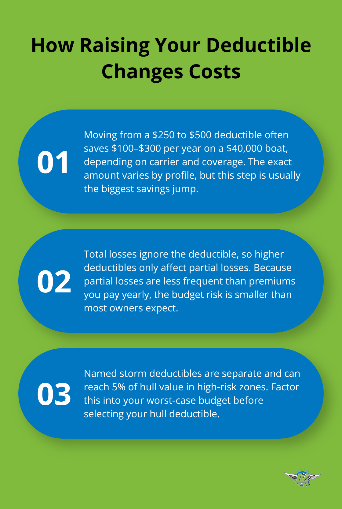 Three key takeaways explaining premium savings, when deductibles apply, and the impact of named storm deductibles. - boat policy deductibles explained