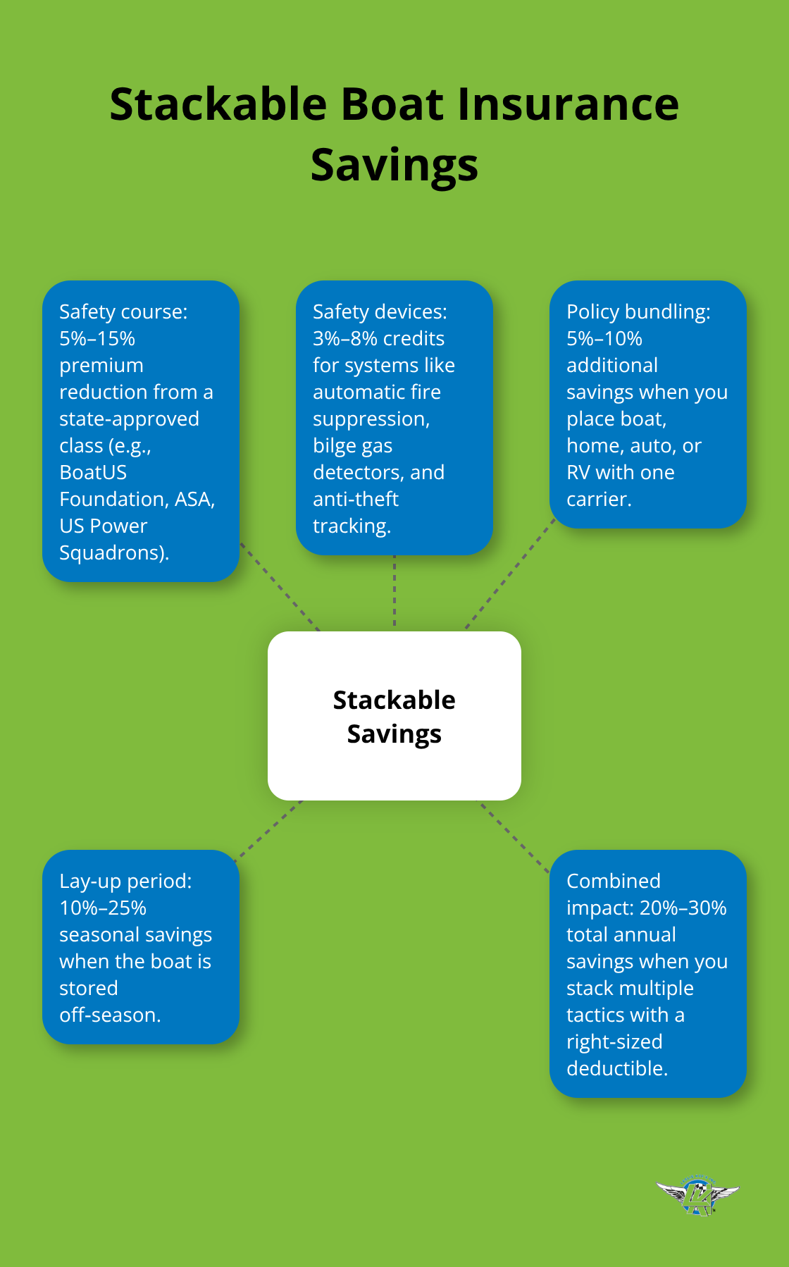 Hub-and-spoke diagram showing stackable discounts that reduce boat insurance costs in the U.S. - boat policy deductibles explained