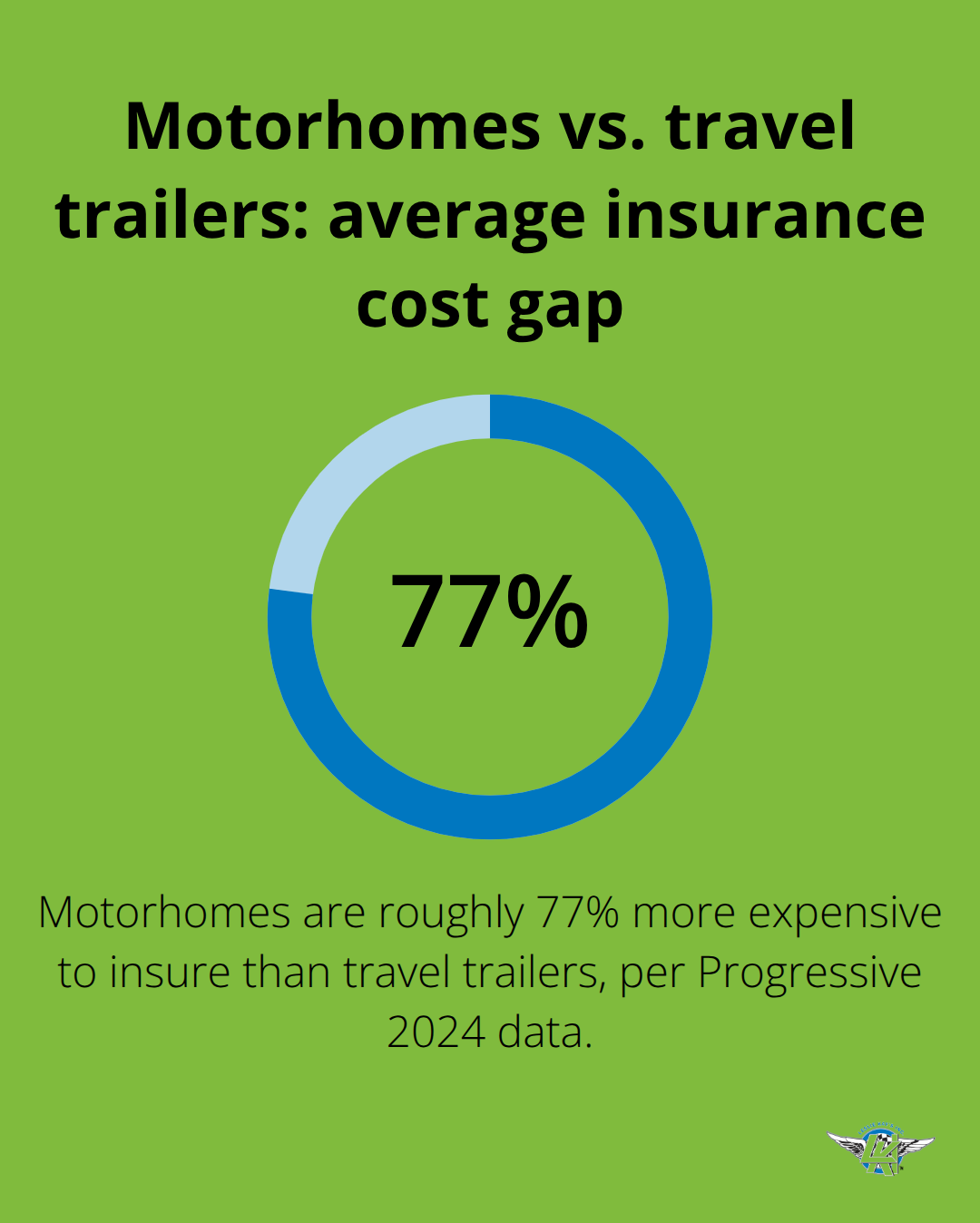Percentage chart showing motorhomes about 77% more expensive to insure than travel trailers - cheap rv insurance online