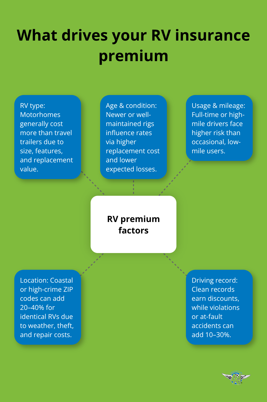 Hub-and-spoke diagram of the five main RV insurance premium factors in the U.S.