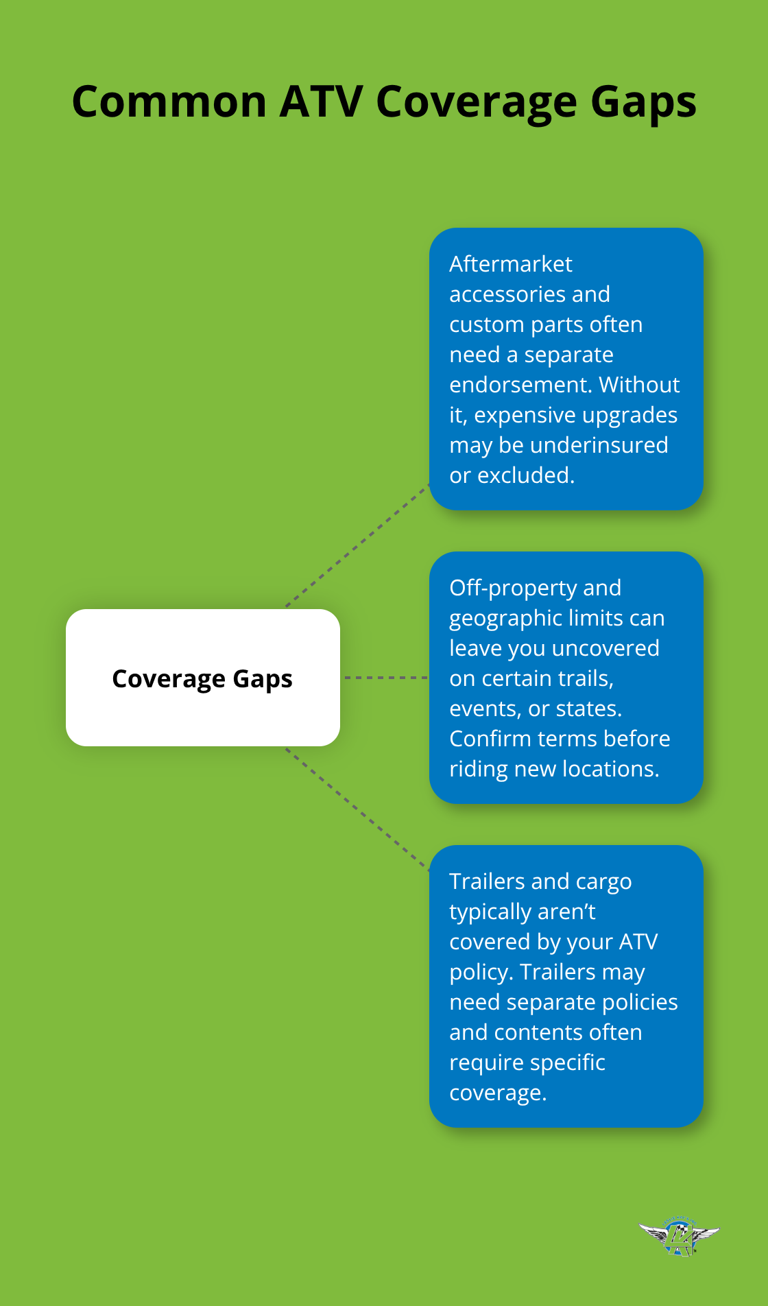 Hub-and-spoke visualization of frequent ATV insurance gaps and how they affect riders