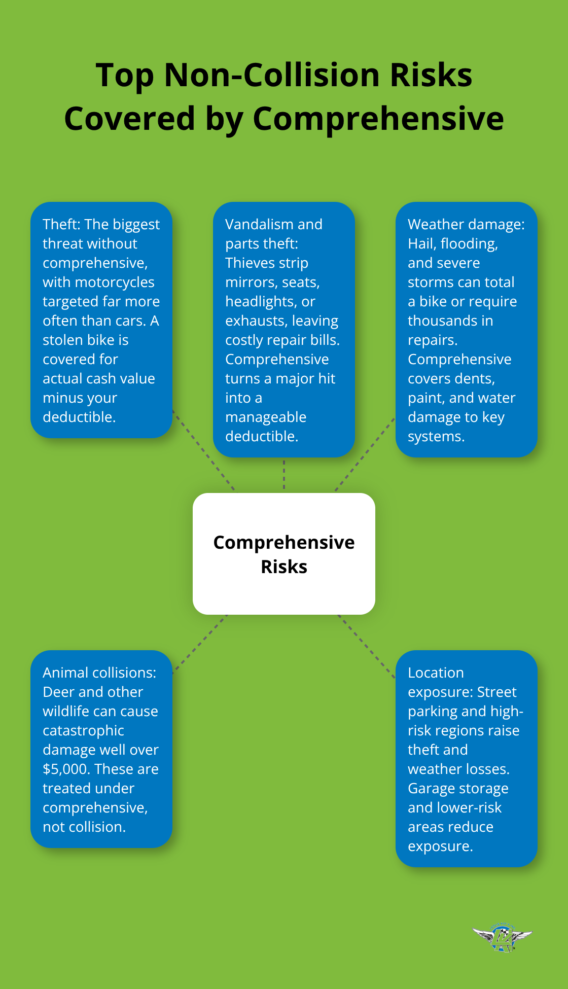 Hub-and-spoke showing theft, vandalism, weather damage, animal collisions, and location exposure as comprehensive risks.