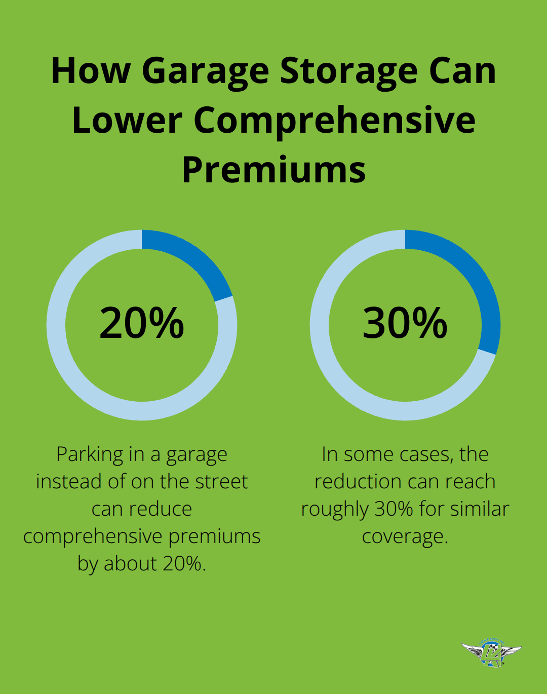 Percentage range showing potential premium reduction from garage parking versus street parking. - comprehensive motorcycle insurance coverage
