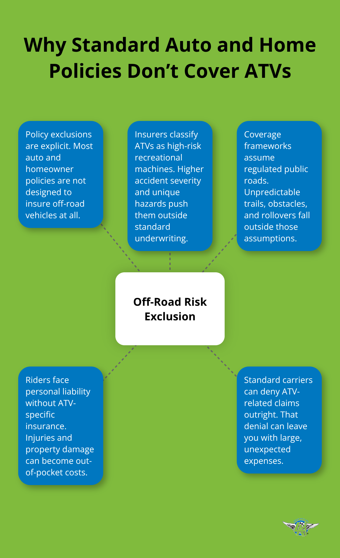 Hub-and-spoke chart showing key reasons standard policies exclude ATVs - custom atv insurance policy