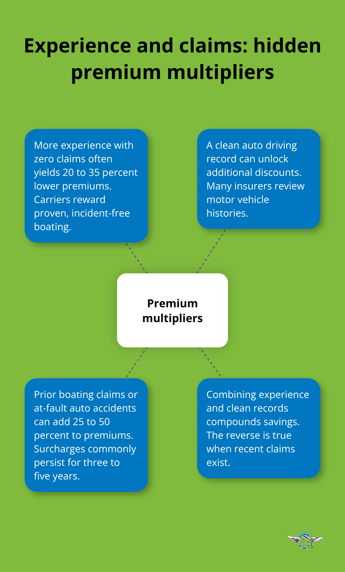 Hub-and-spoke showing how experience, clean records, and prior claims shift boat insurance premiums