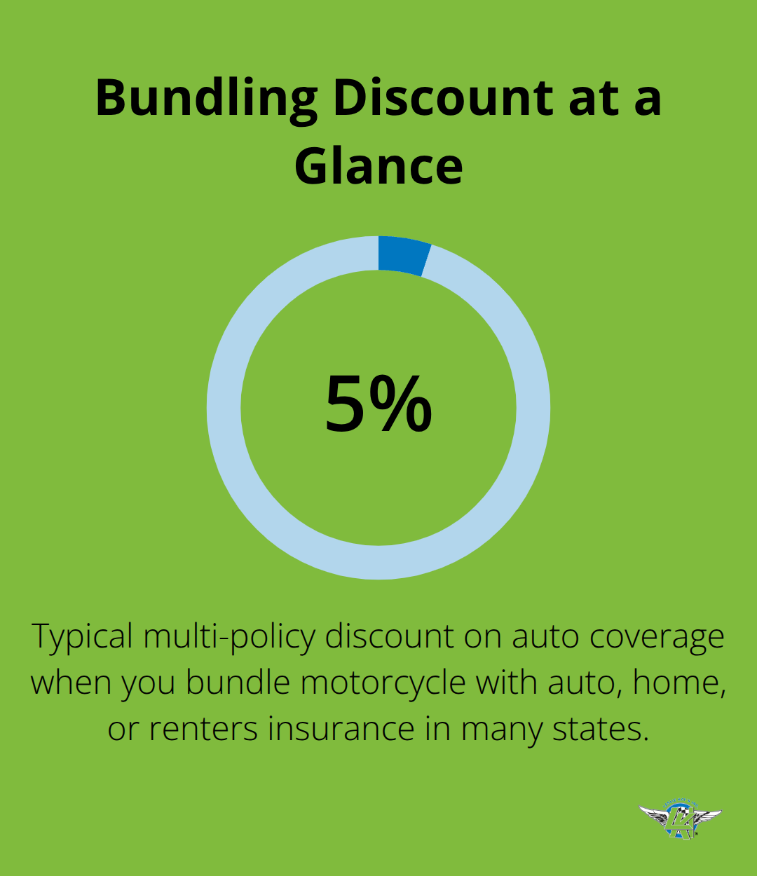 Chart showing a typical multi-policy bundling discount percentage available in many U.S. states. - custom motorcycle insurance rates