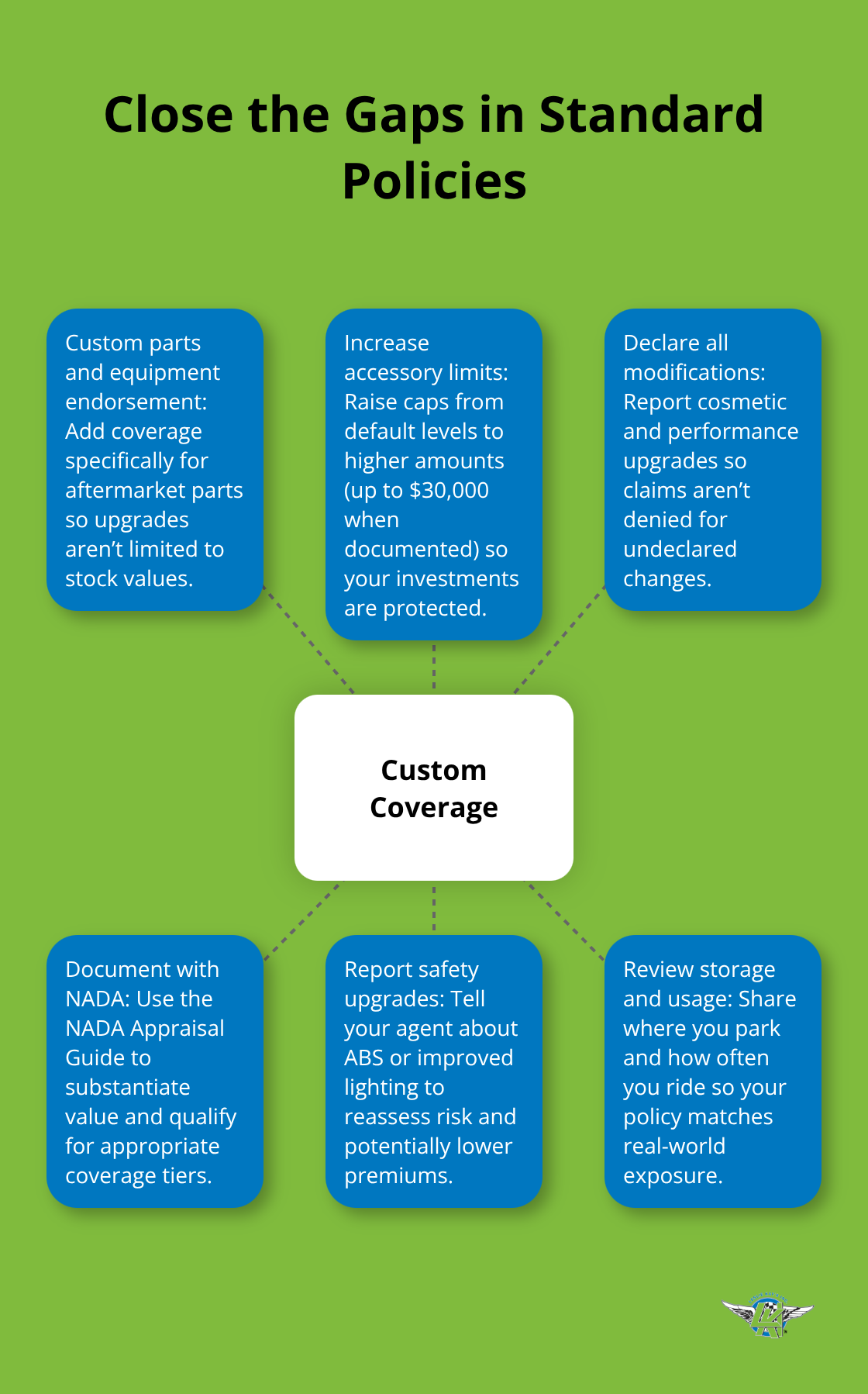 Hub-and-spoke infographic showing how custom coverage elements protect modified motorcycles in the United States.