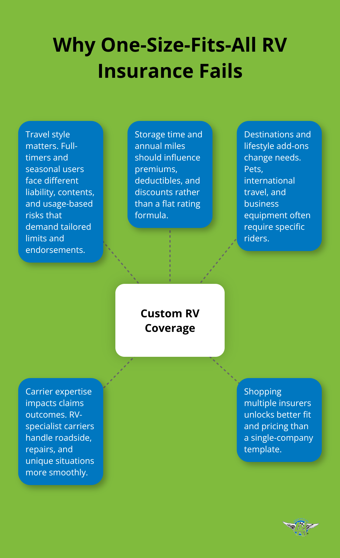 Hub-and-spoke graphic explaining why customized RV coverage outperforms standard templates for U.S. travelers. - customizable rv insurance policy