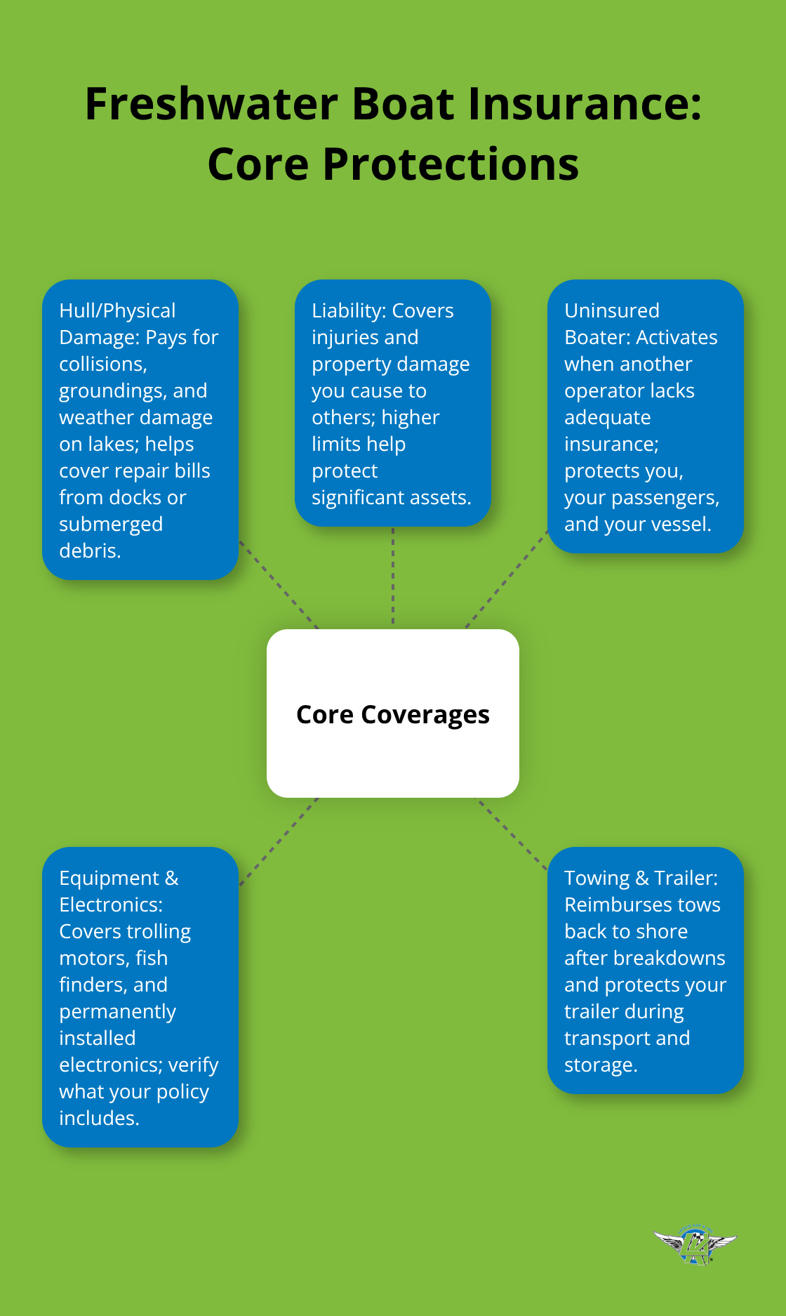 Hub-and-spoke visual of key freshwater boat insurance coverages for U.S. boaters