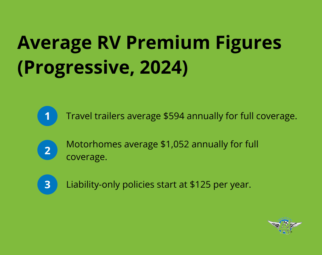 Key 2024 RV insurance cost figures for travel trailers, motorhomes, and liability-only policies in the U.S.