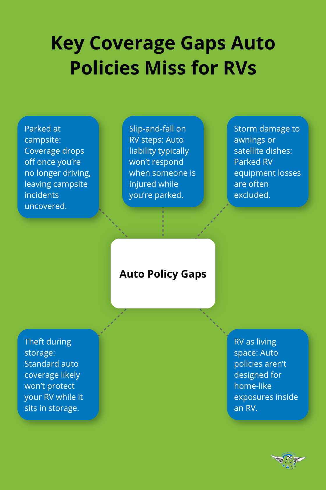 Hub-and-spoke chart showing common RV coverage gaps not handled by standard auto insurance in the United States. - full coverage rv insurance
