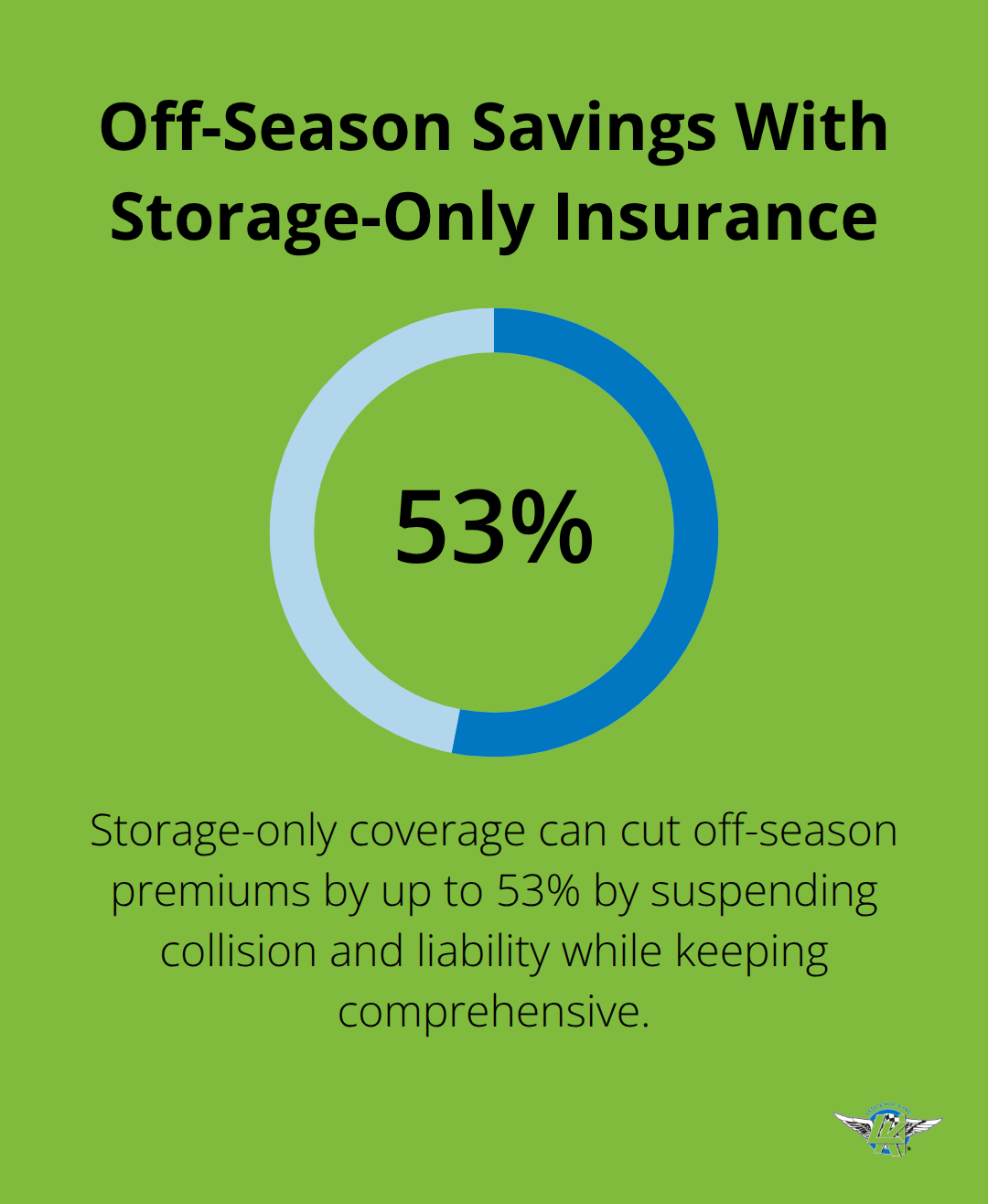 Percentage savings potential from storage-only RV insurance during off-season months in the U.S. - full coverage rv insurance
