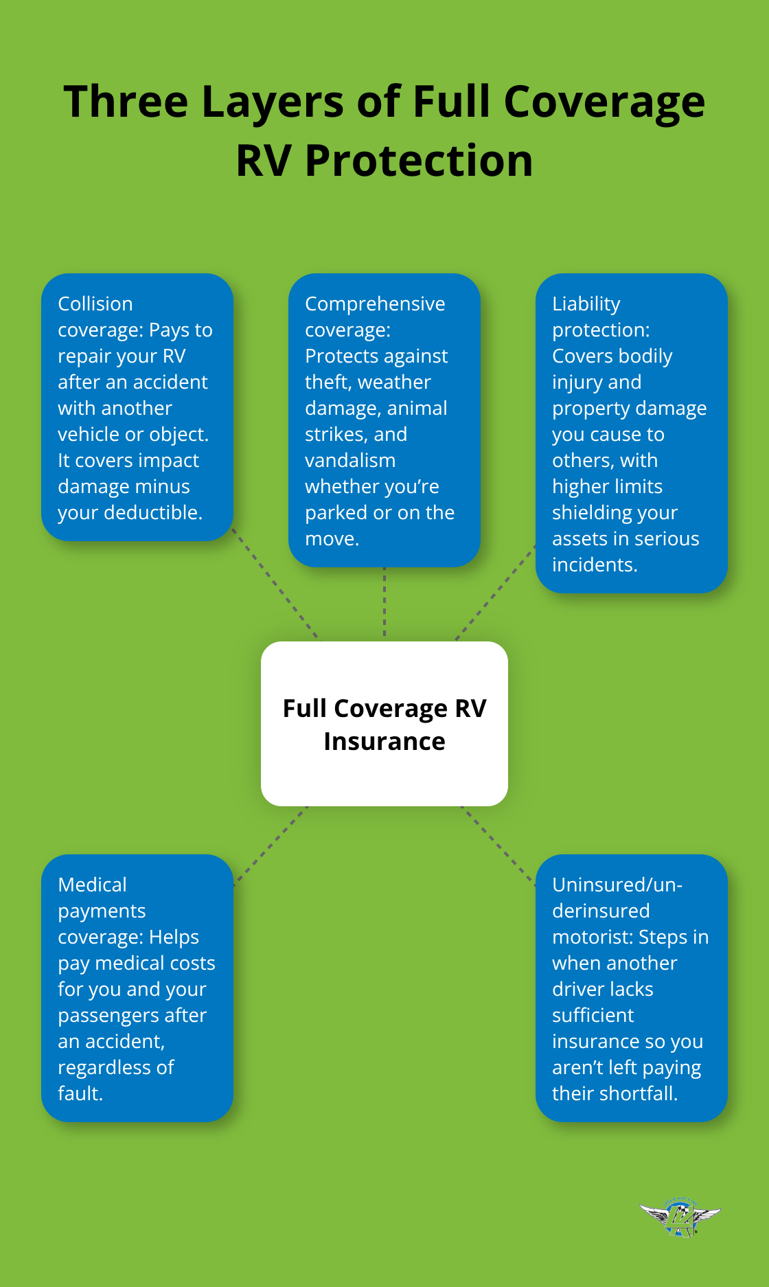 Hub-and-spoke diagram showing collision, comprehensive, liability, medical payments, and uninsured/underinsured motorist coverage for RVs. - full coverage rv policy