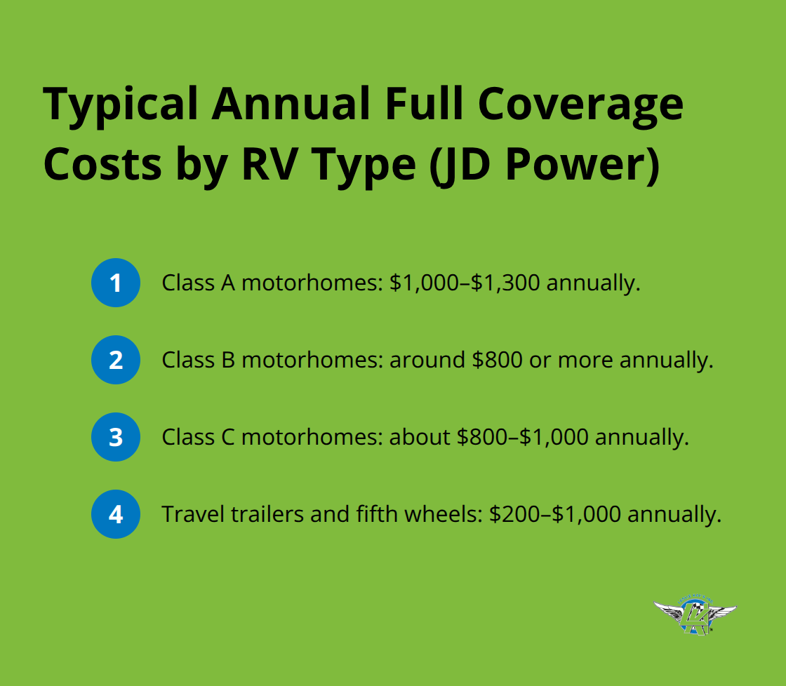 Compact list of average annual full coverage premiums for Class A, B, C, and travel trailers/fifth wheels in the U.S.