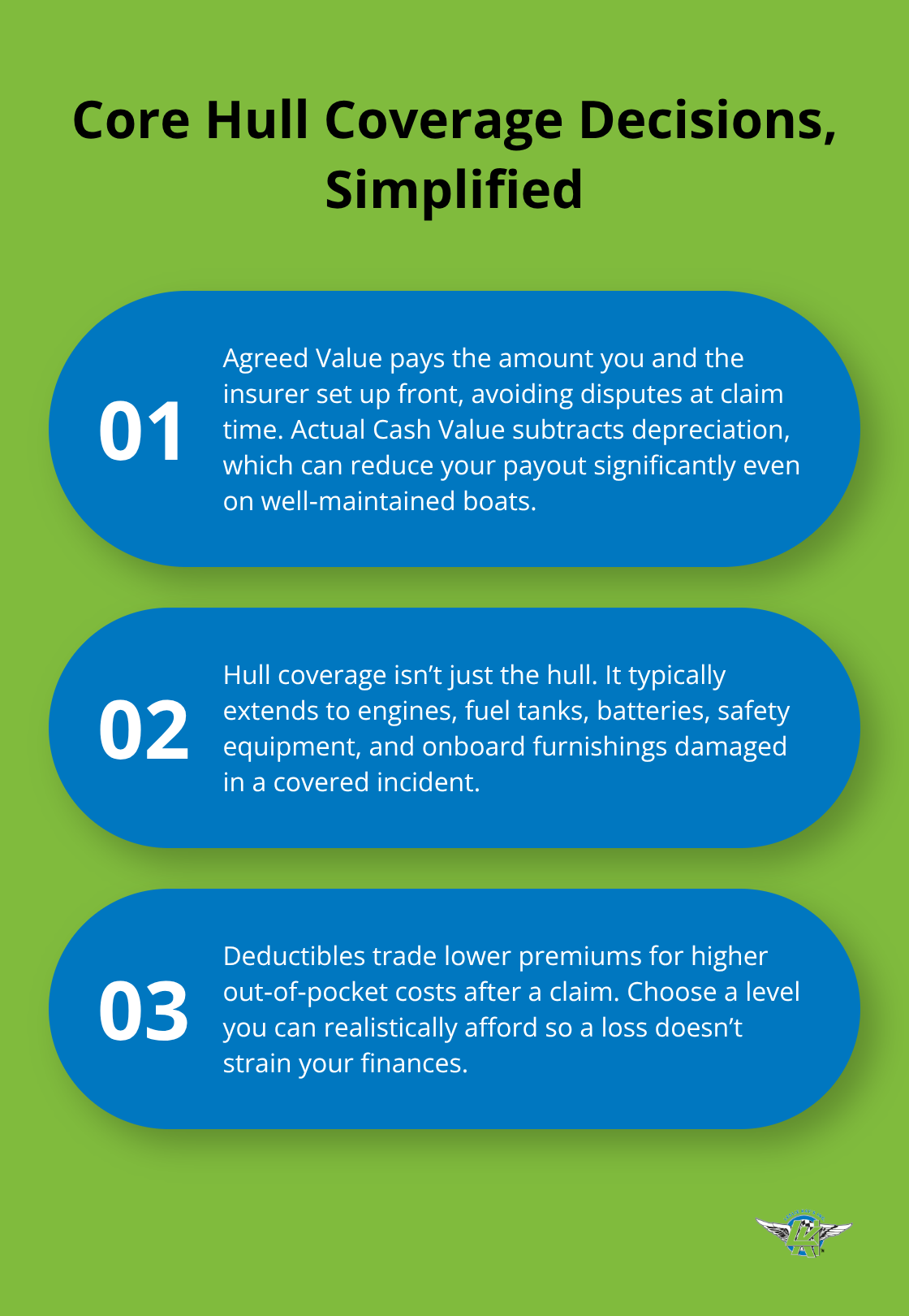 Summary of agreed value vs actual cash value, what hull coverage includes, and how deductibles affect premiums.