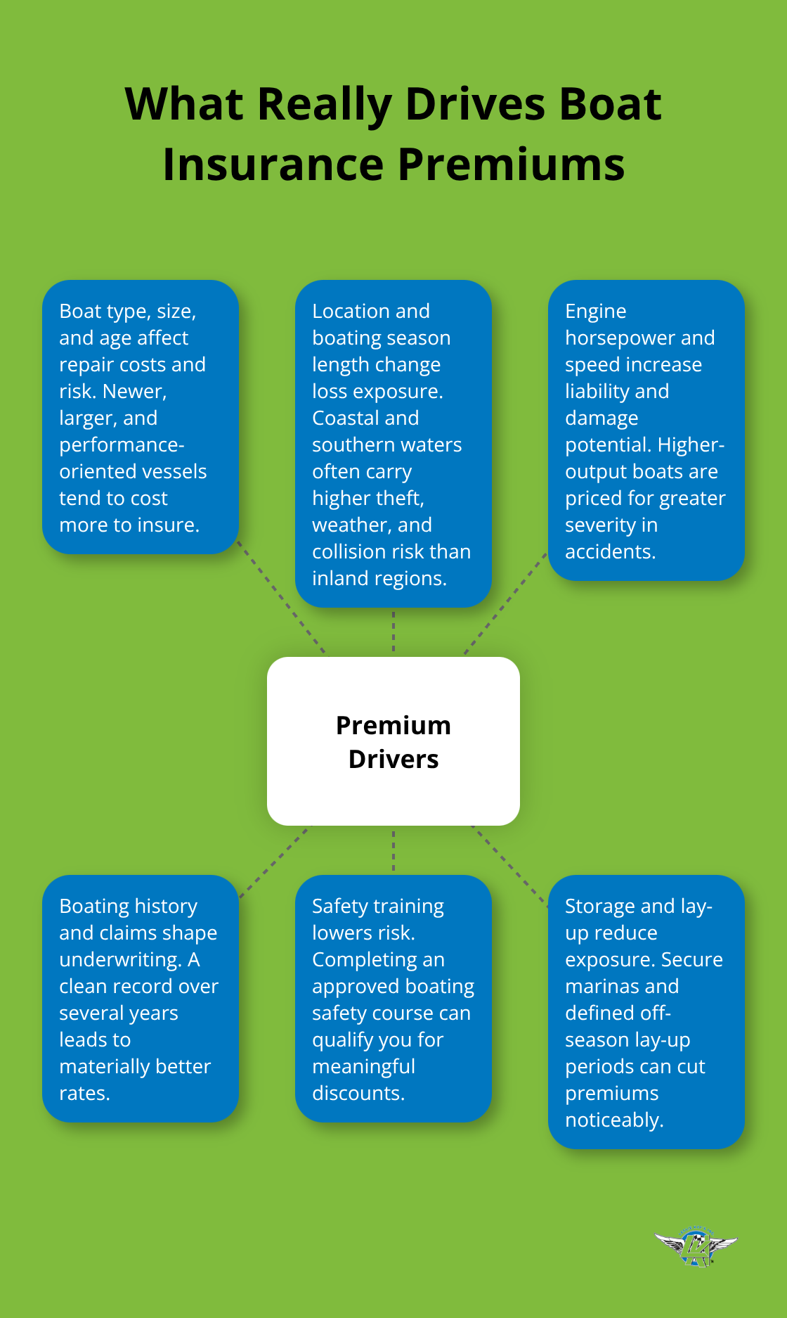 Hub-and-spoke diagram showing key factors that influence boat insurance costs in the U.S. - marine insurance for boats