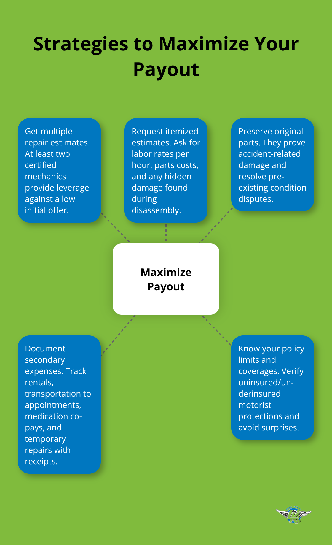 Hub-and-spoke visual outlining five tactics to increase a motorcycle insurance claim payout - motorcycle insurance claim tips