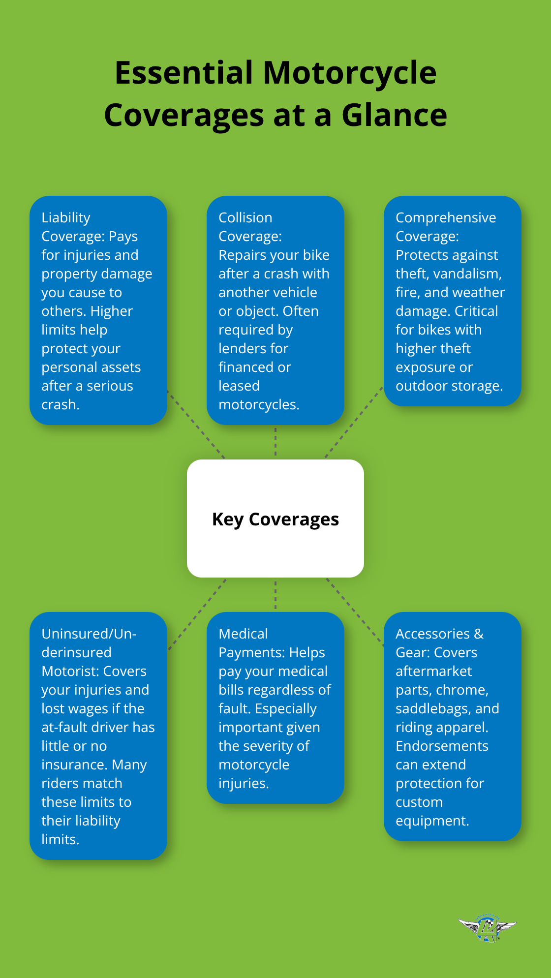 Hub-and-spoke diagram showing key motorcycle insurance coverages for U.S. riders.