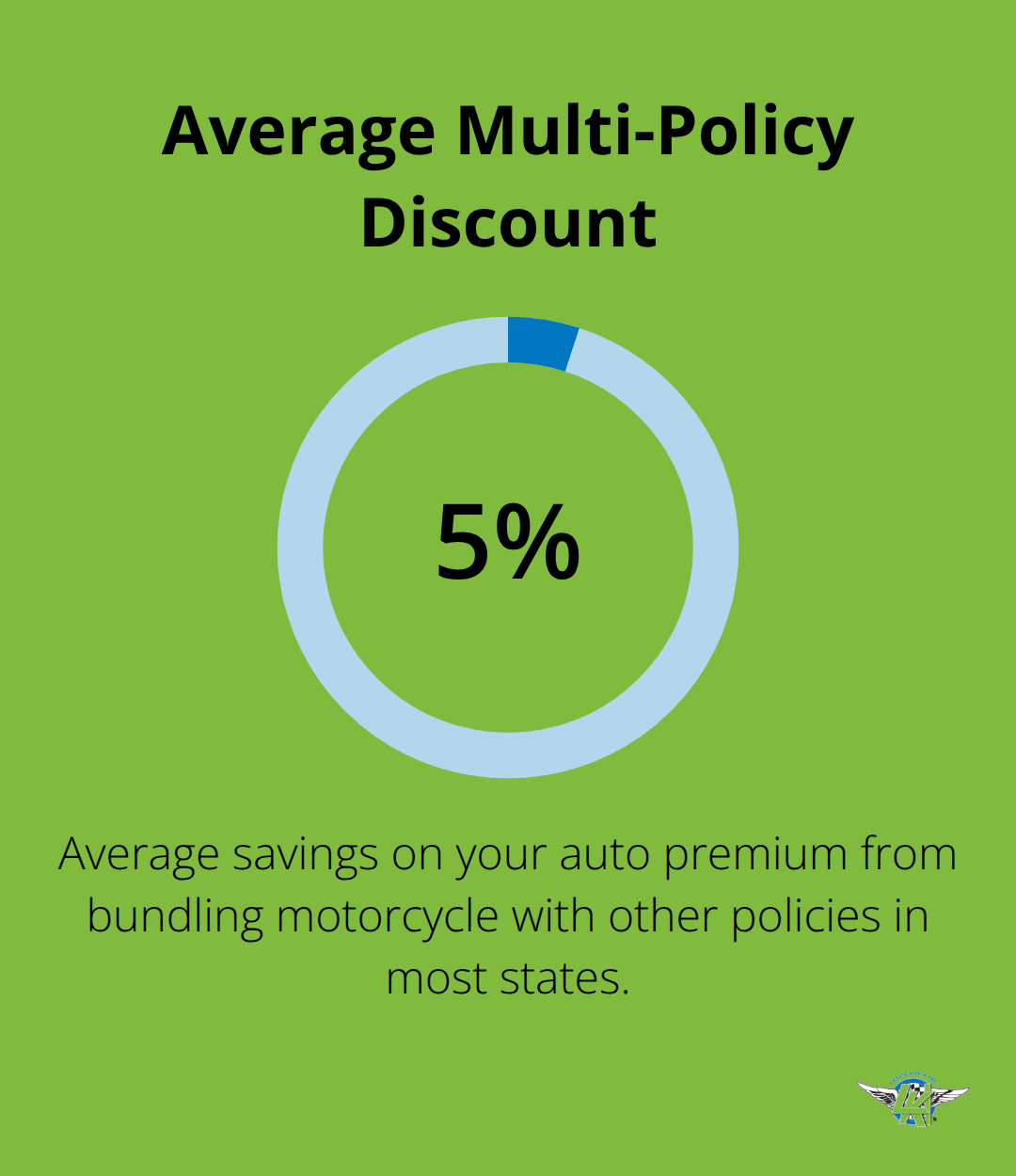 Single-percentage graphic highlighting typical bundling savings for U.S. riders. - motorcycle insurance for riders