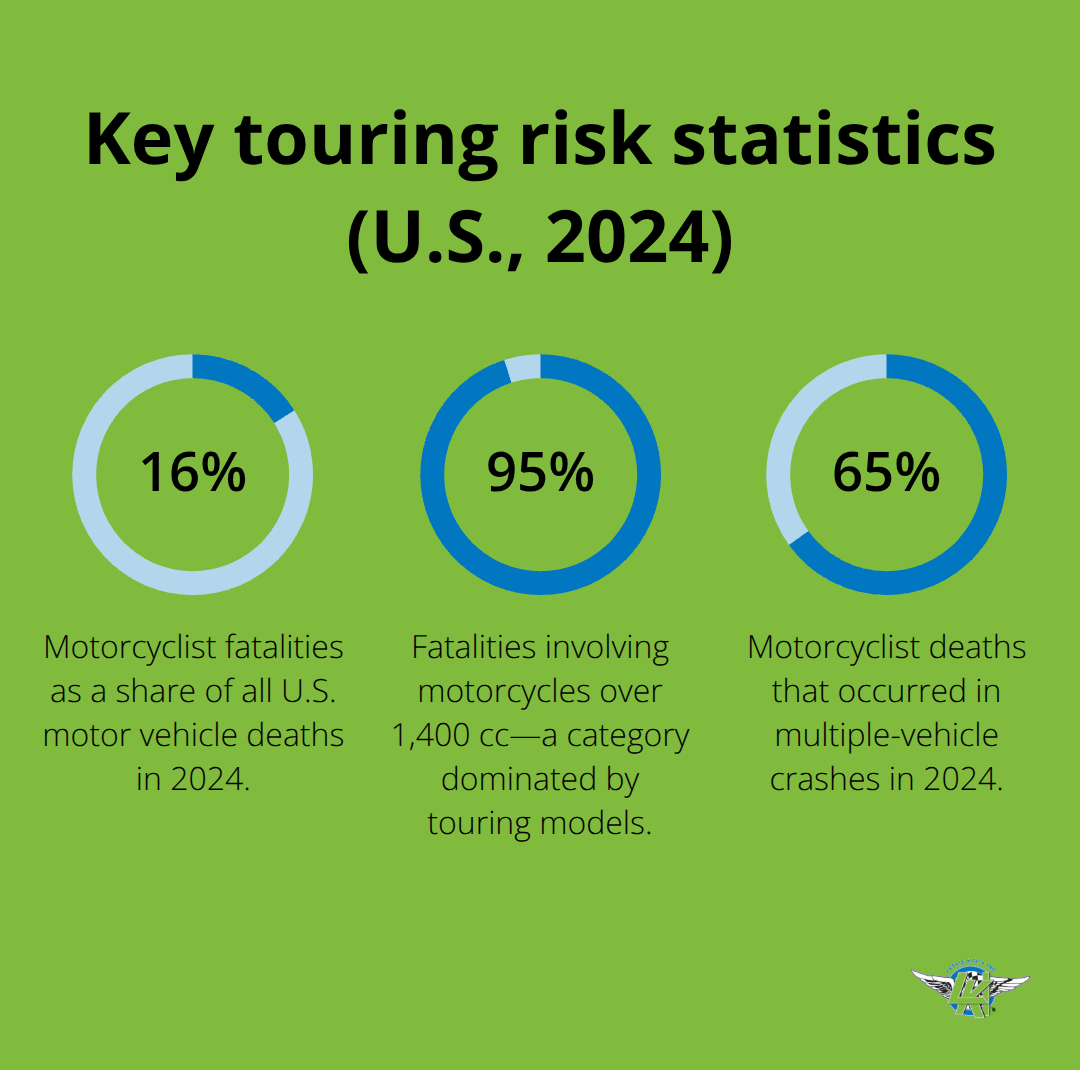 Percentages showing touring-related motorcycle risks in the United States in 2024 - motorcycle insurance for touring