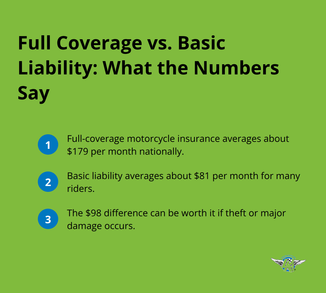 Comparison of average monthly costs for full coverage and basic liability with theft context for riders in the U.S. - motorcycle insurance shopping
