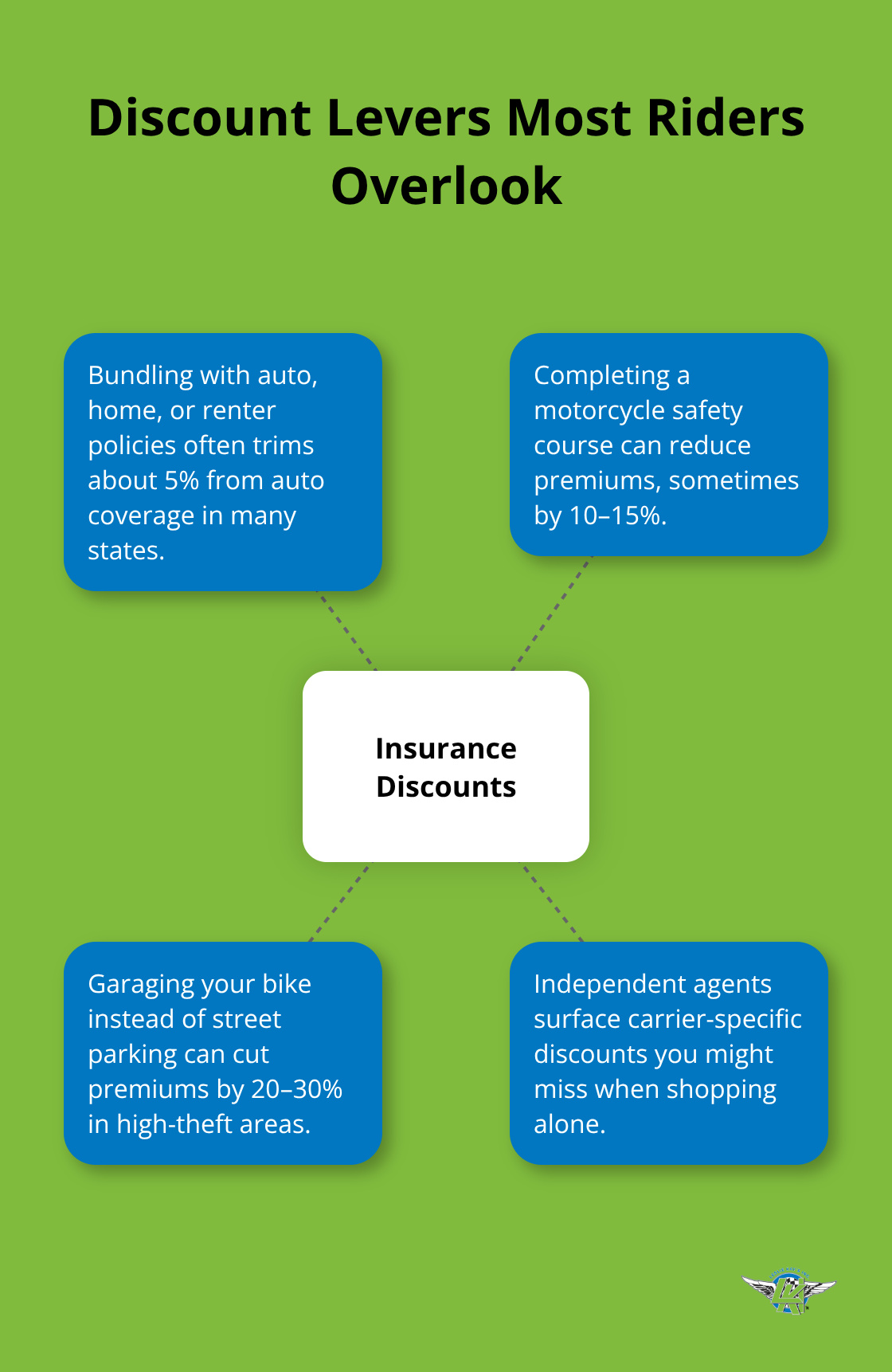 Hub-and-spoke diagram showing key ways to reduce motorcycle insurance premiums in the U.S. - motorcycle insurance shopping