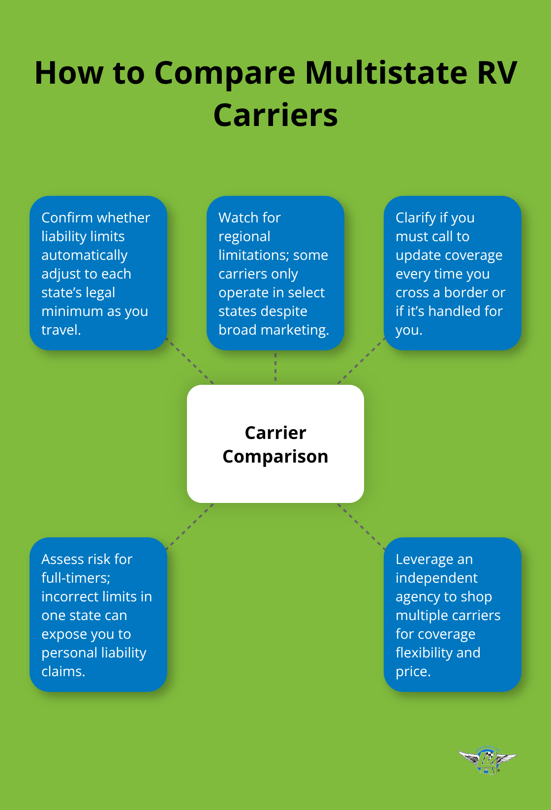 Central factors to evaluate when choosing a multistate RV insurance carrier.