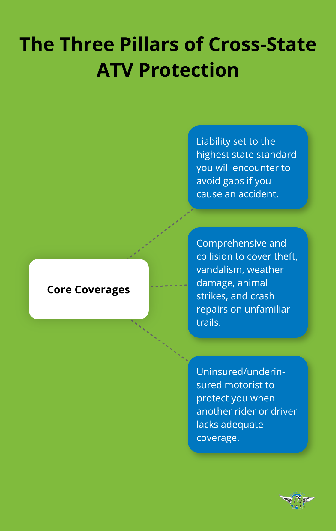 Diagram showing the core coverages that protect ATV riders across state lines.