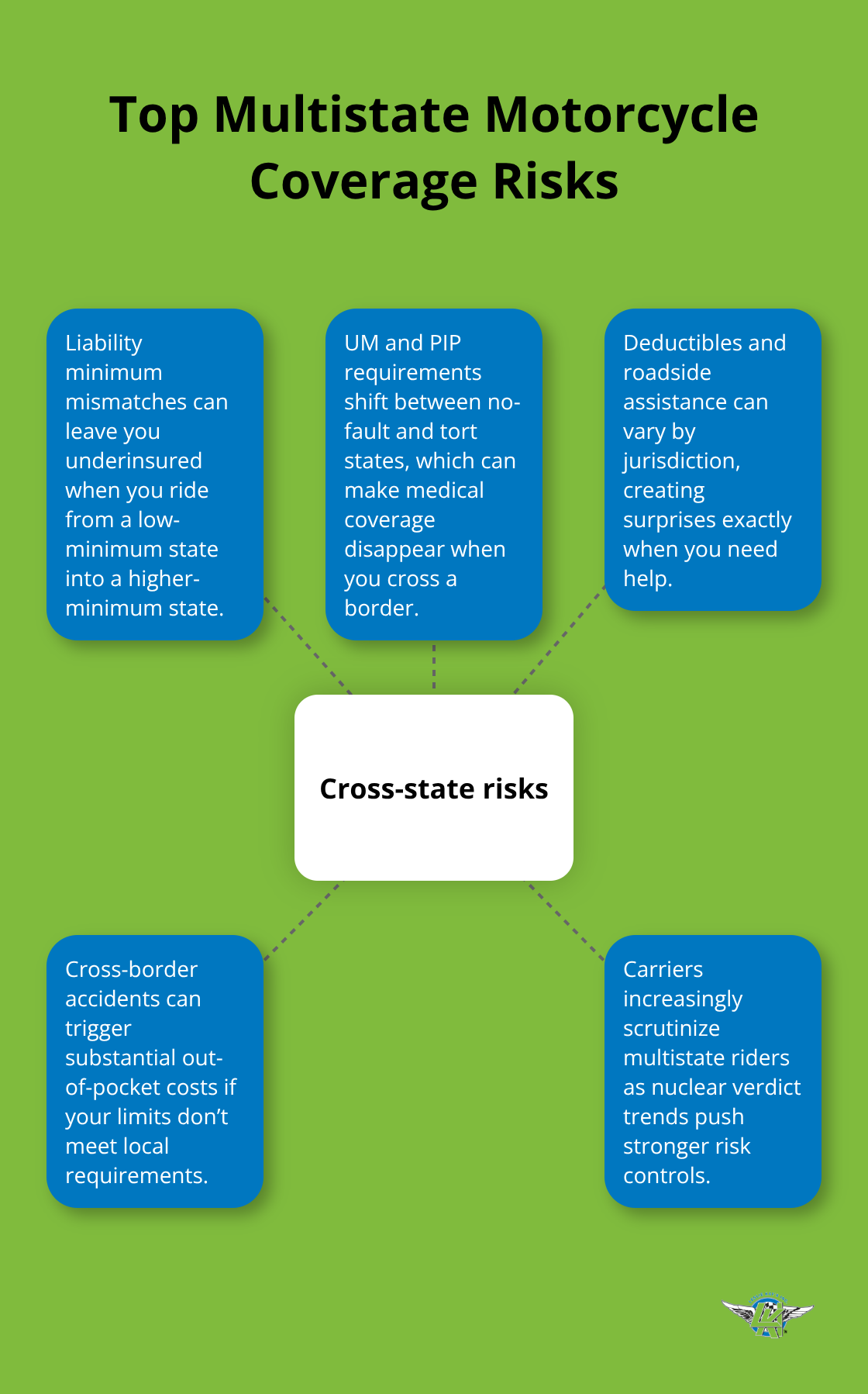 Infographic showing key risks riders face when crossing state lines with motorcycle insurance. - multistate motorcycle insurance
