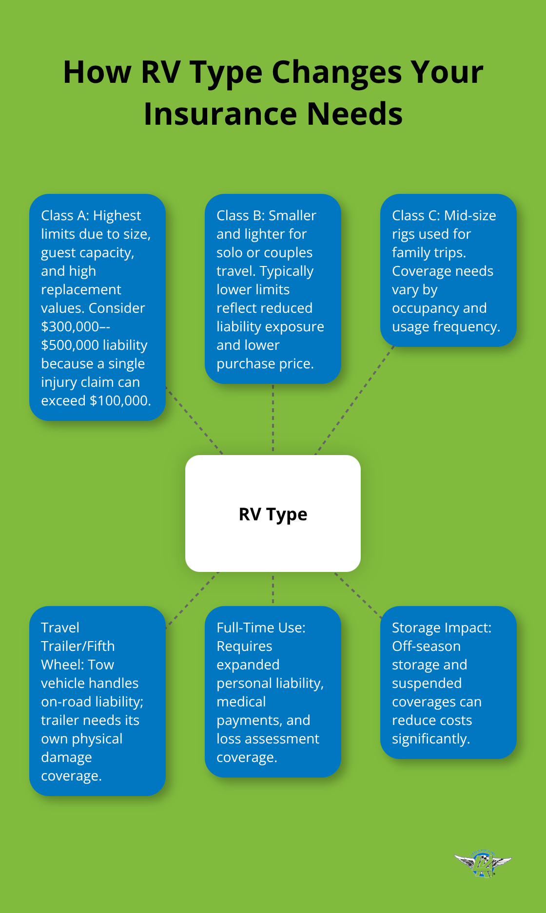 Hub-and-spoke diagram showing how different RV types affect coverage and limits - personalized RV policy quotes