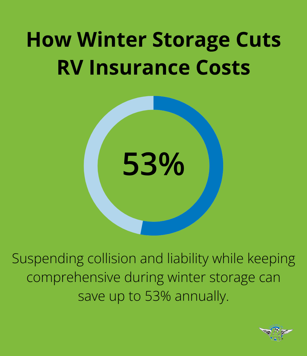 Infographic showing savings from suspending coverages during winter storage for RVs